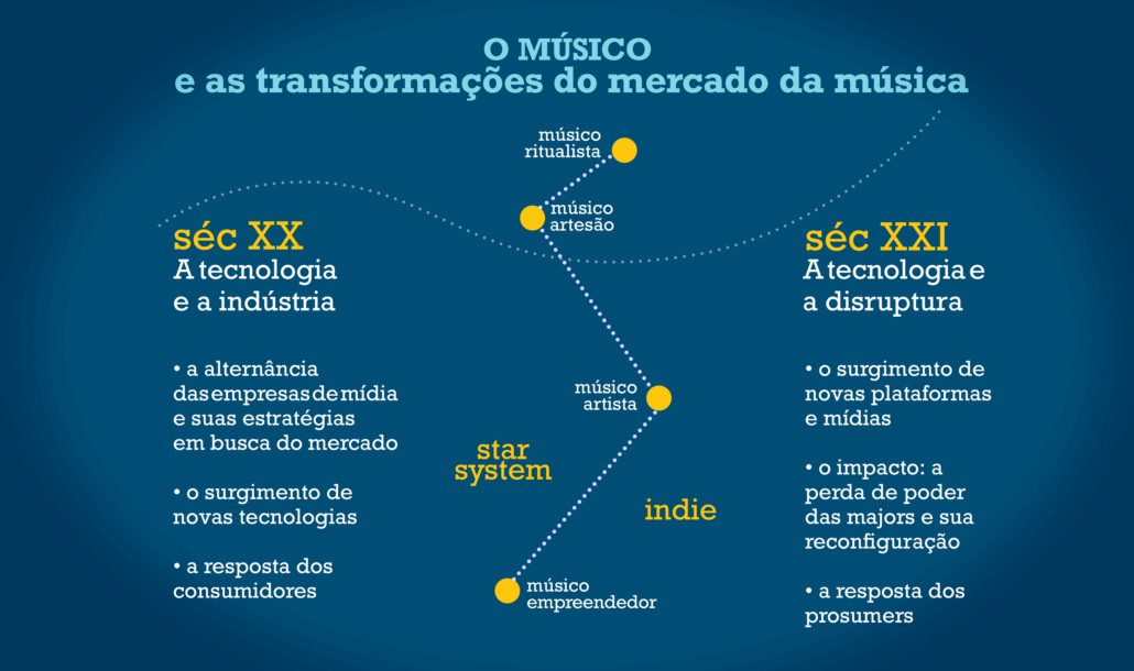 O MÚSICO – seu papel na história